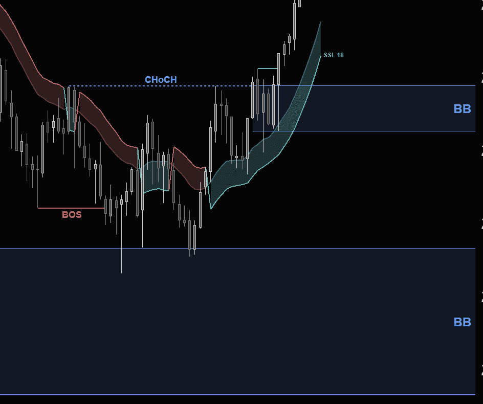 Breaker block zones showing failed order blocks that flipped into high-probability reversal areas