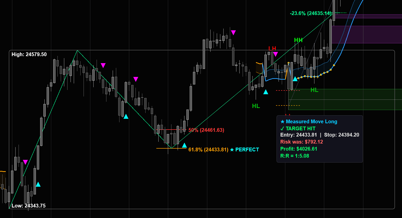 NQ long entry at the 61.8% retracement with measured move target to -23.6% extension