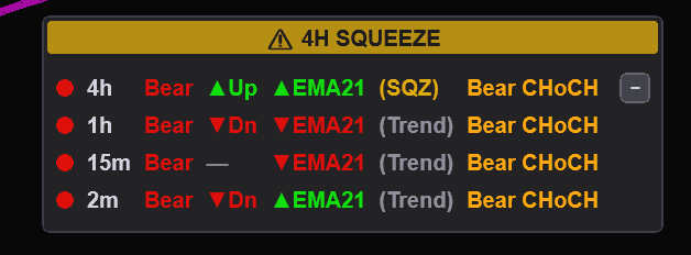 Consolidated trend panel showing trend direction, BOS, CHoCH, EMA alignment, and squeeze state across 4h, 1h, 15m, and 2m timeframes with HTF squeeze warning banner