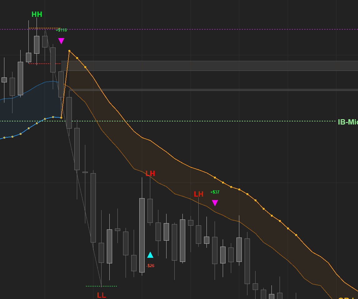 Buy & Sell Signals