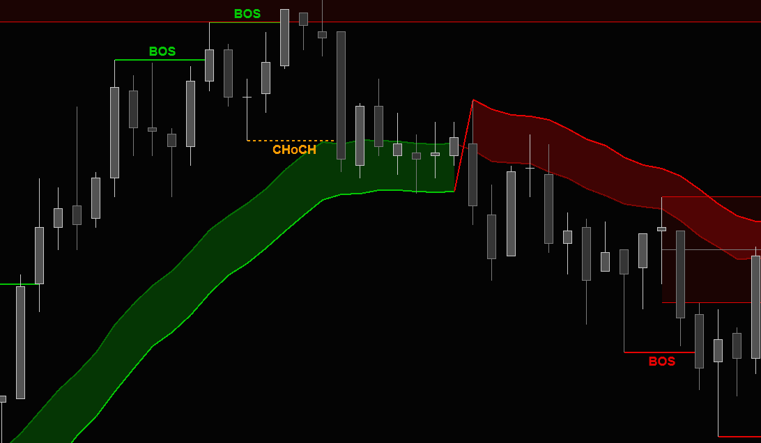 BOS & CHoCH Detection