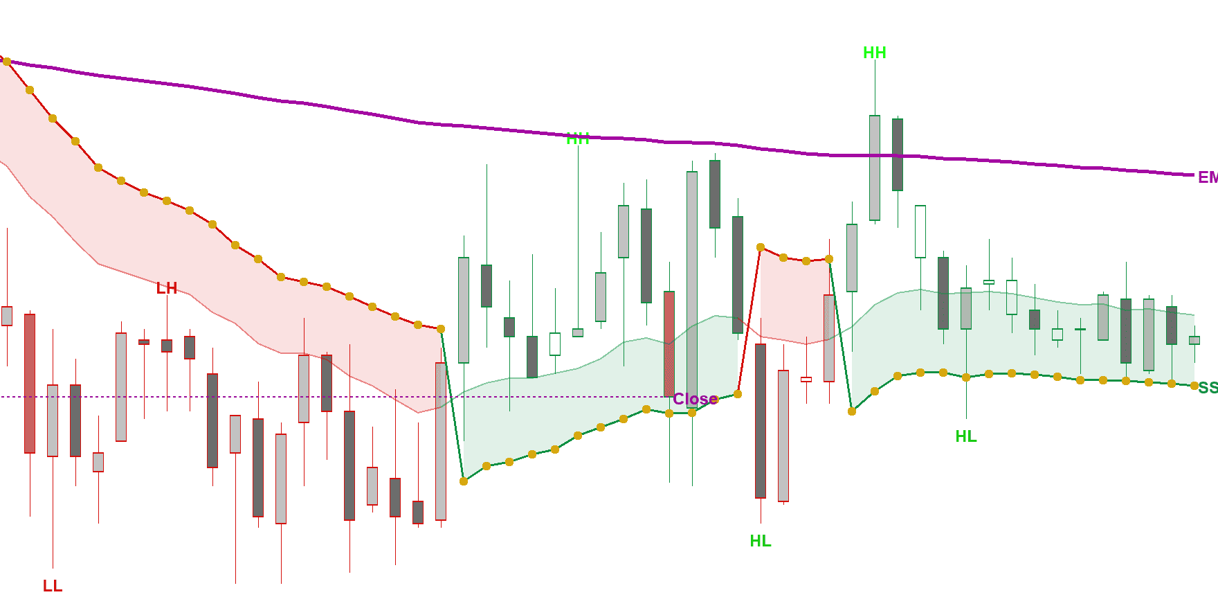 Volume Bars showing low volume chop zone where traders should avoid trading