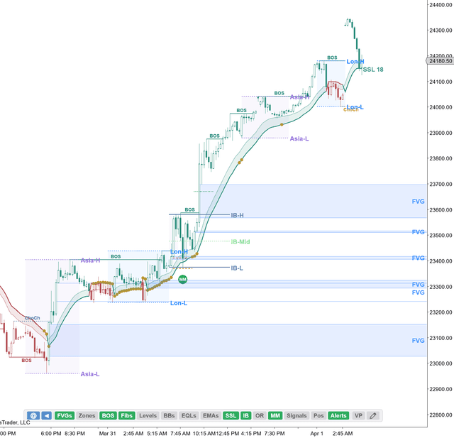 NQ April Rally — In-Depth Analysis on Market Profile with Market Structure