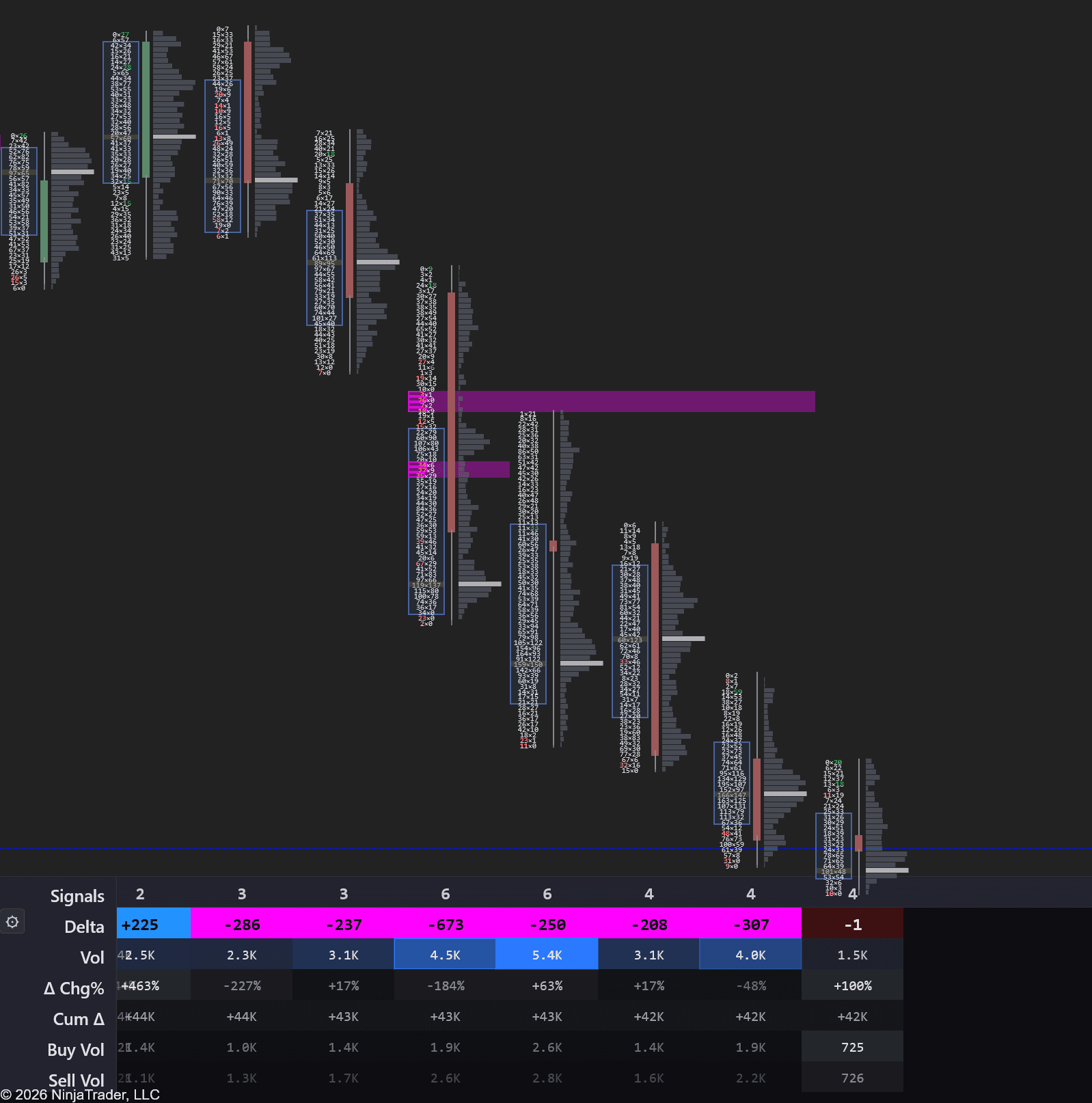 Value area migration lower on MNQ 5-minute footprint