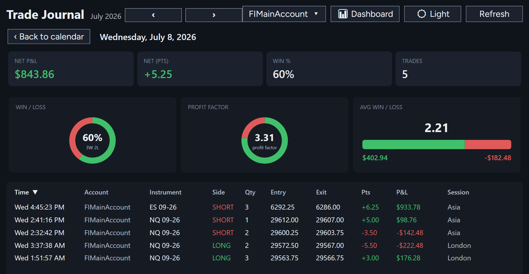 Trade Journal Day View for Wednesday July 8 2026 showing daily metrics, charts, and detailed trades list with entry exit points and P&L