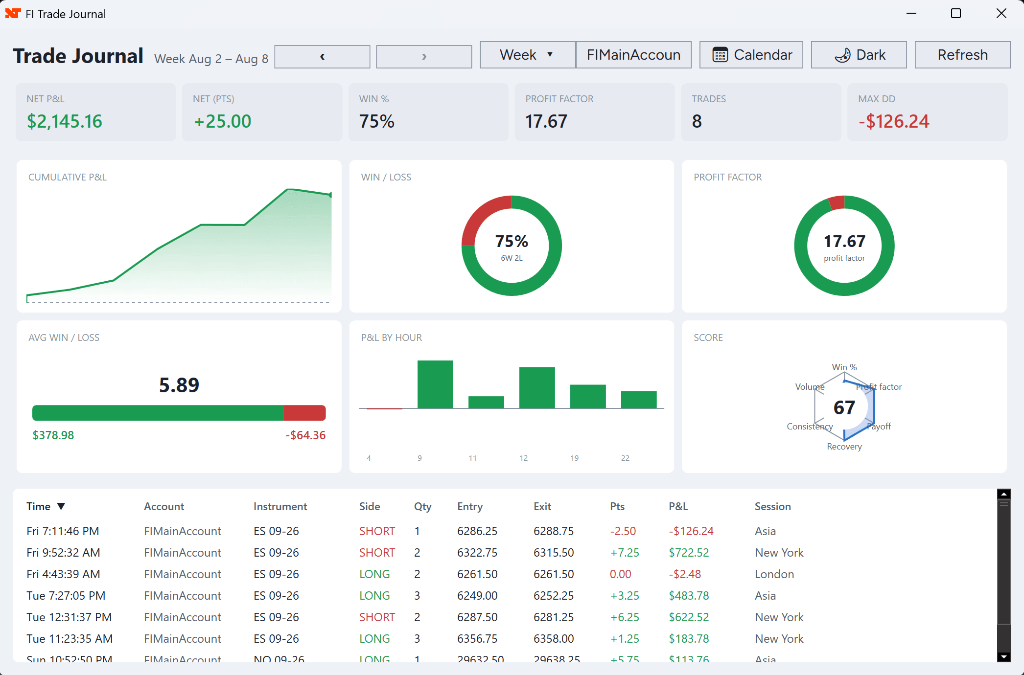 Trade Journal Dashboard showing week view with cumulative P&L chart, win rate pie chart, profit factor, and detailed trades table