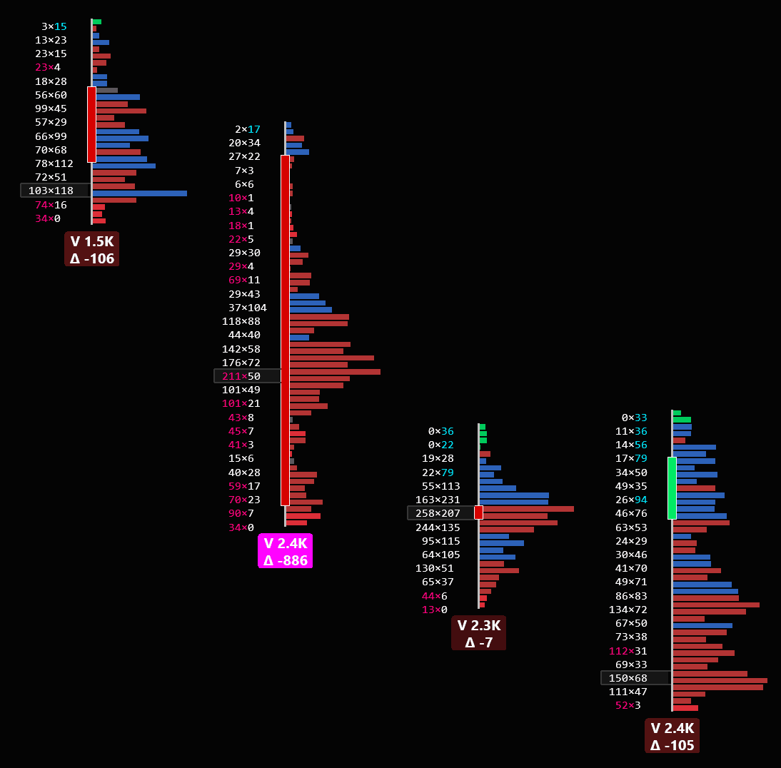 FIOrderFlow footprint — Delta Profile in the VP