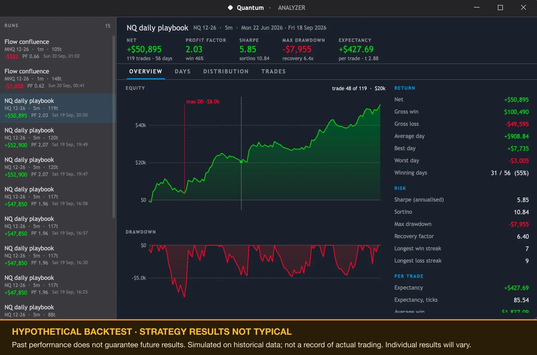 Quantum's Analyzer showing a hypothetical backtest of an NQ strategy — equity and drawdown curves with return and risk statistics, labeled hypothetical and not typical