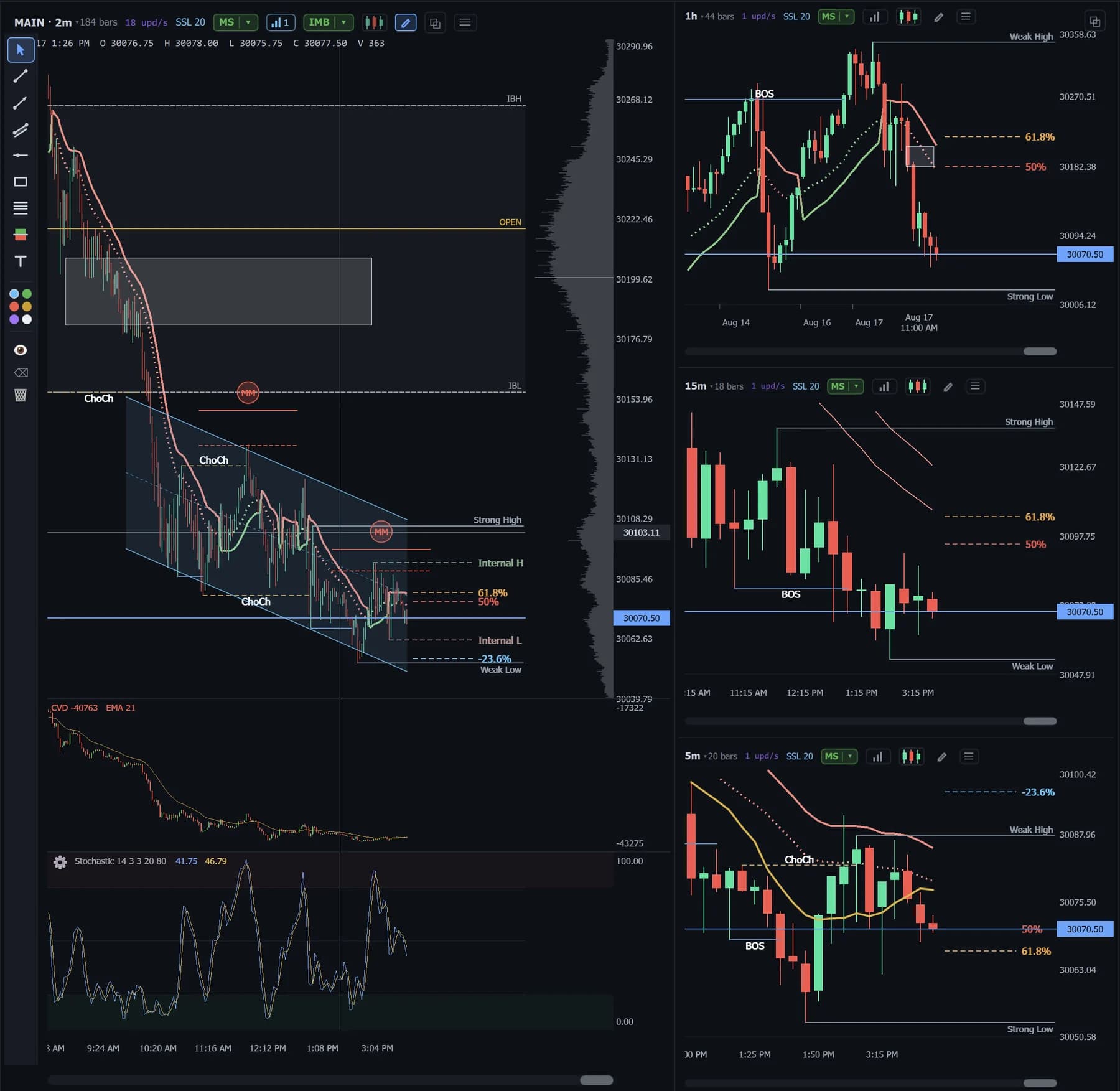 Quantum multi-timeframe layout — a 2-minute main chart with cumulative delta and stochastic panes, beside stacked 1-hour, 15-minute and 5-minute charts