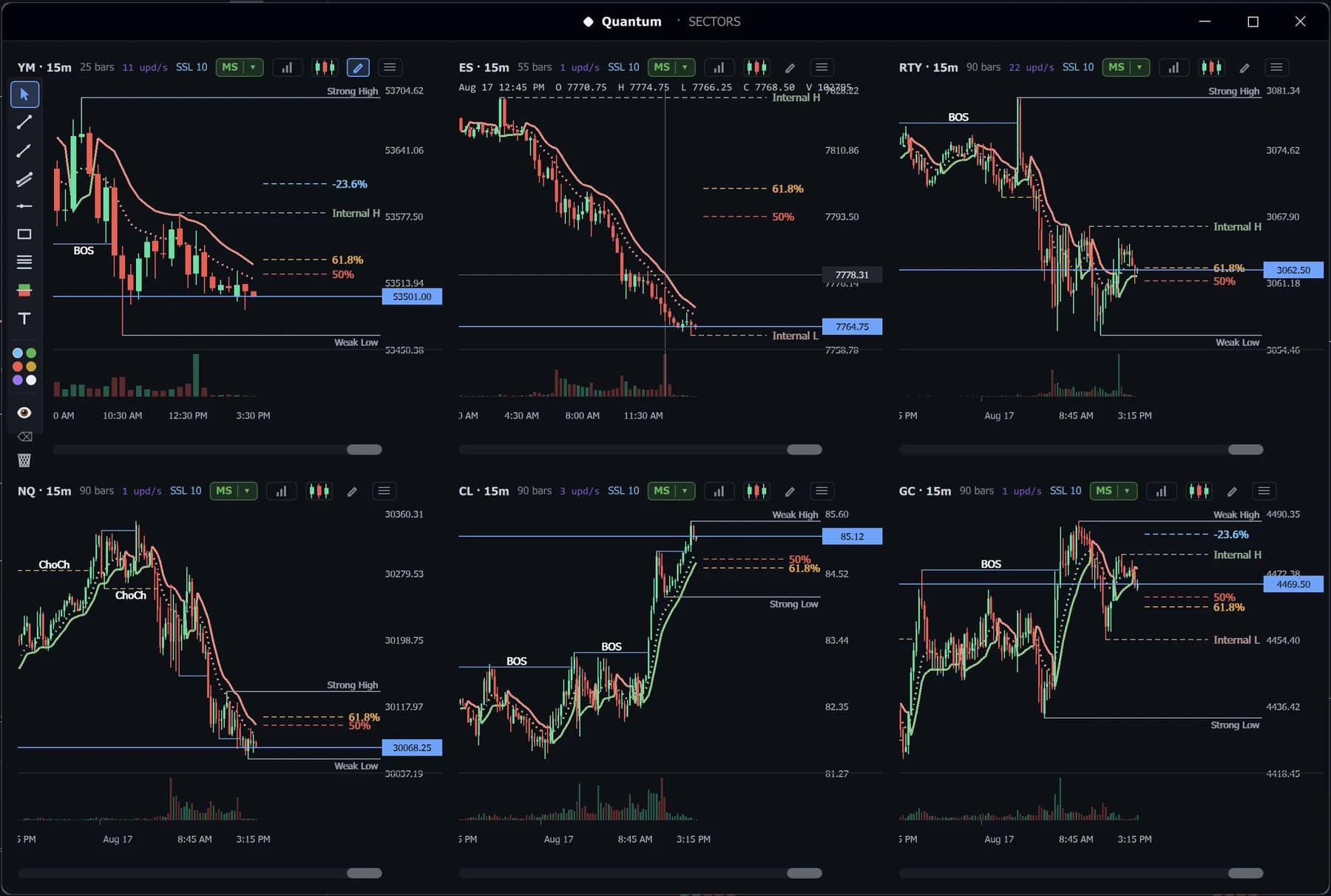 Quantum sectors window — YM, ES, RTY, NQ, CL and GC on 15-minute charts with market structure marked on each