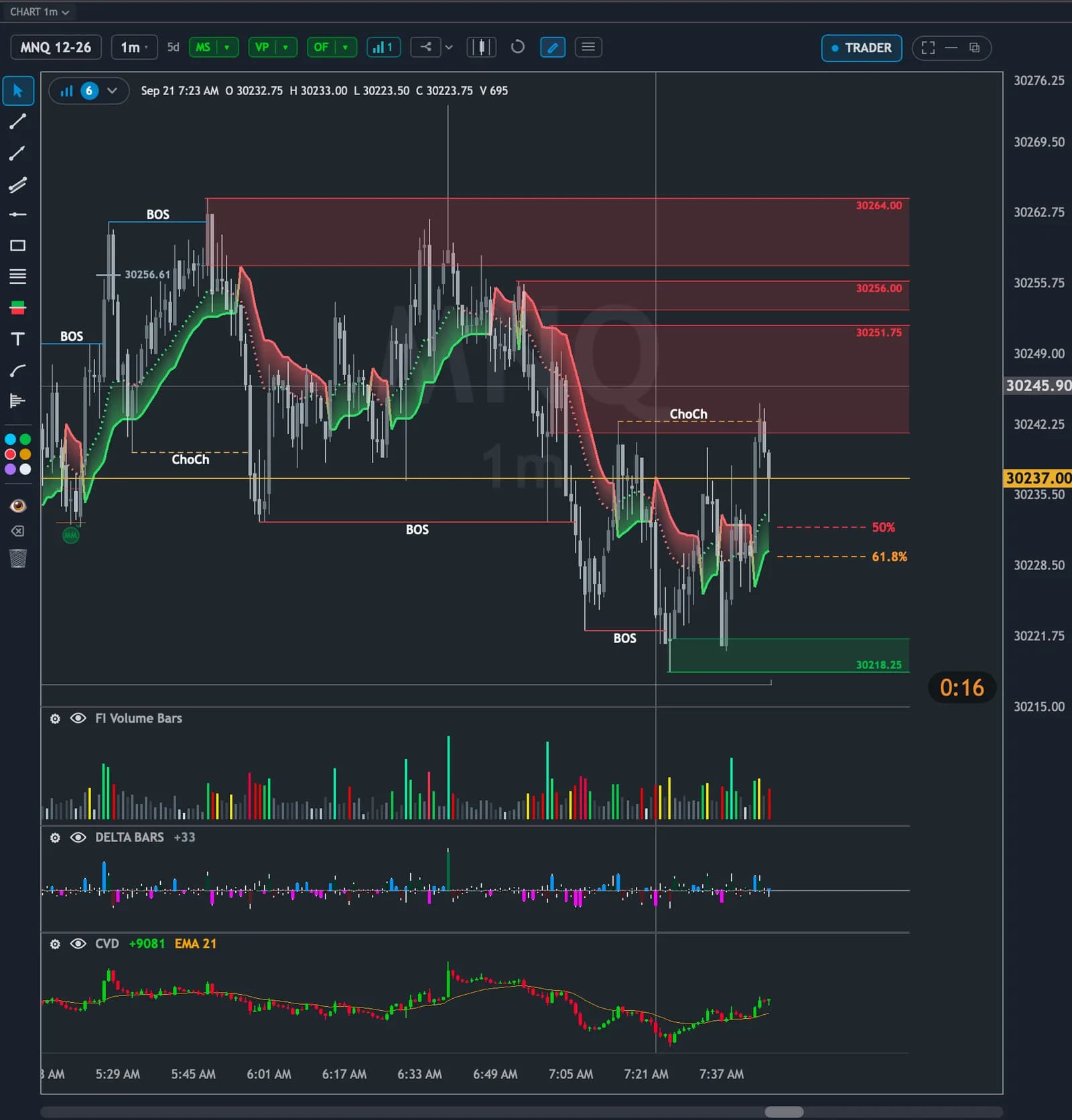 Quantum 1-minute MNQ chart with BOS and CHoCH marked, supply zones, fib levels, and volume, delta and CVD panes