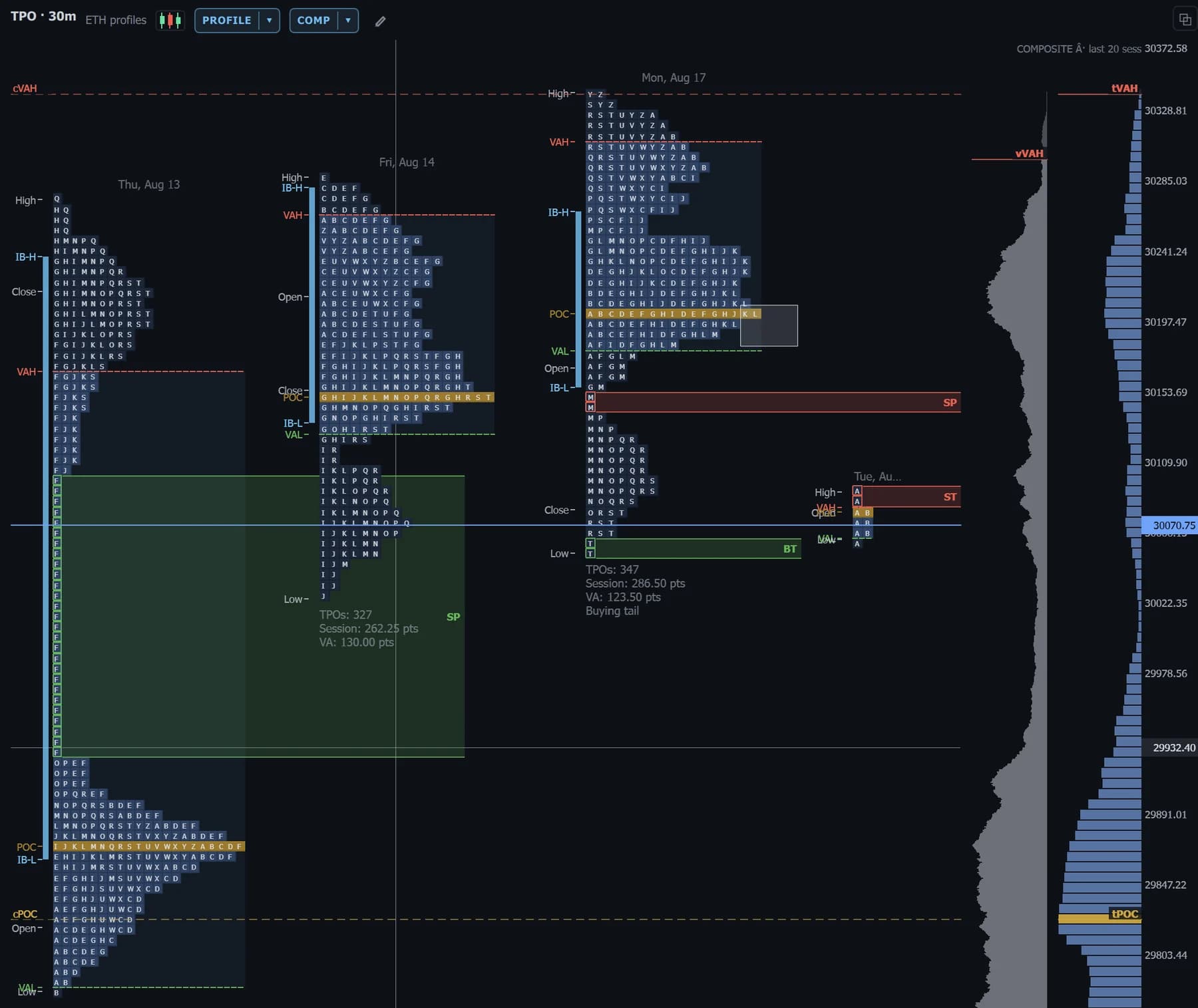 Quantum TPO and Market Profile view — several sessions of TPO letters with value area, initial balance and composite profile