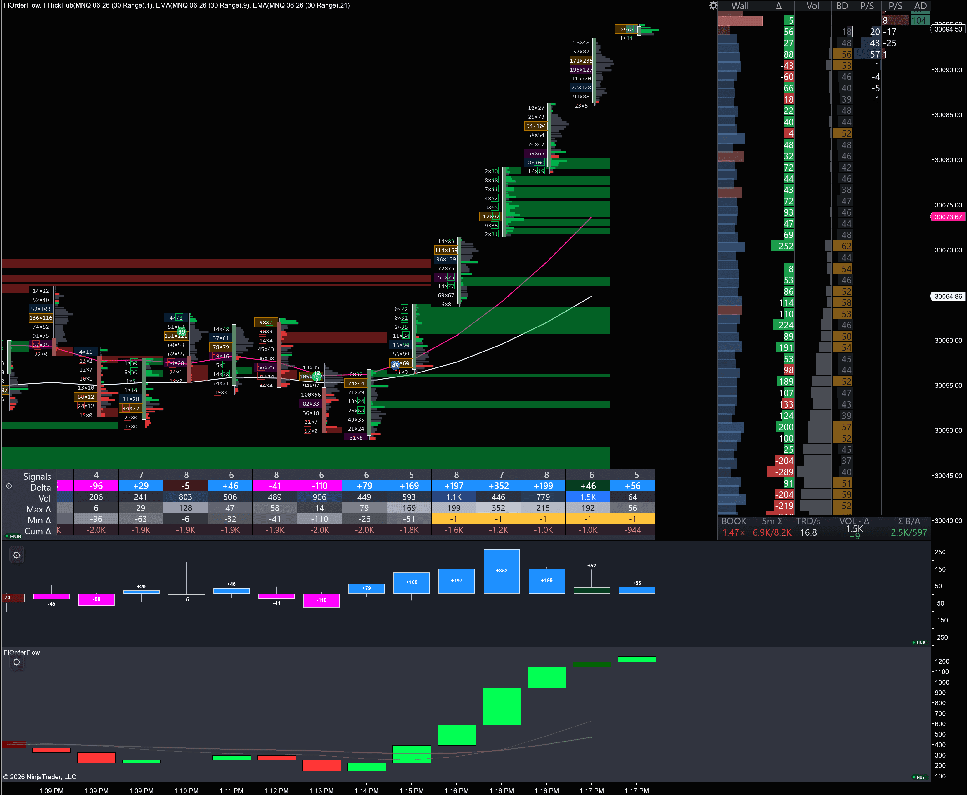 MNQ 30-Range chart with footprint cells, inline DOM panel, delta bars histogram, and cumulative delta candle chart all stacked in a single NinjaTrader workspace