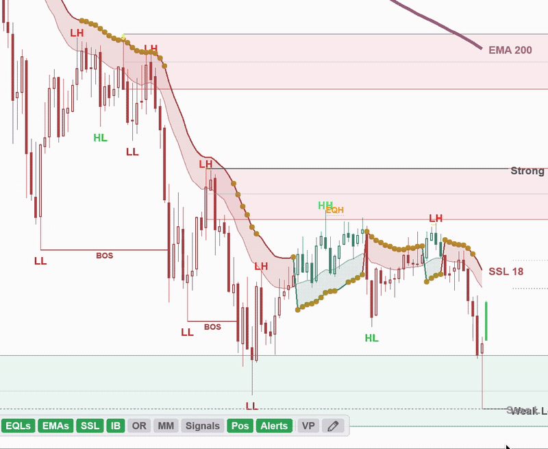 Animated demo of Fibonacci Retracement drawing tool with level labels