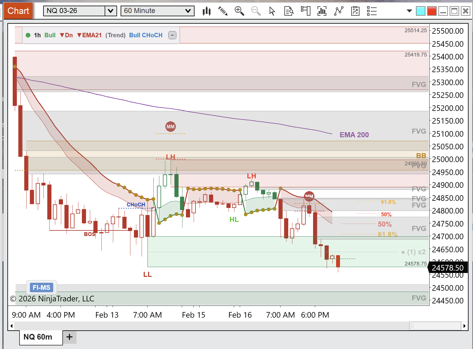 NQ 1-hour chart — the higher timeframe is still in a bearish structure with a clear lower high forming. A measured move from the prior swing printed a textbook 50% retracement. The EMA 200 is above price, FVGs are stacked as resistance, and the breaker block is sitting right at the LH. This is distribution, not accumulation.