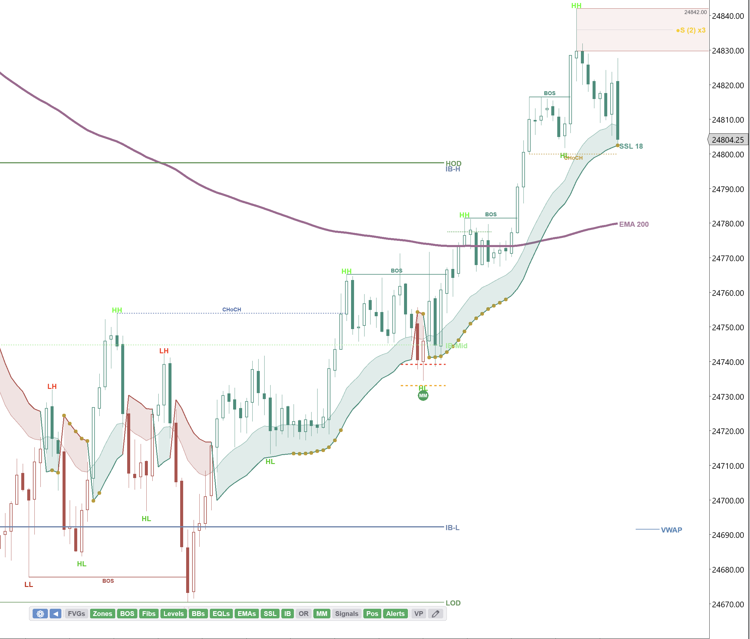 NQ 2-minute chart — the bullish structure is clear with CHoCH, BOS to the upside, higher lows forming, and the SSL Cloud green. The IB range is established with IB-H, IB-L, and IB-Mid plotted. The VWAP and EMA 200 are below price. Everything says long on this timeframe.