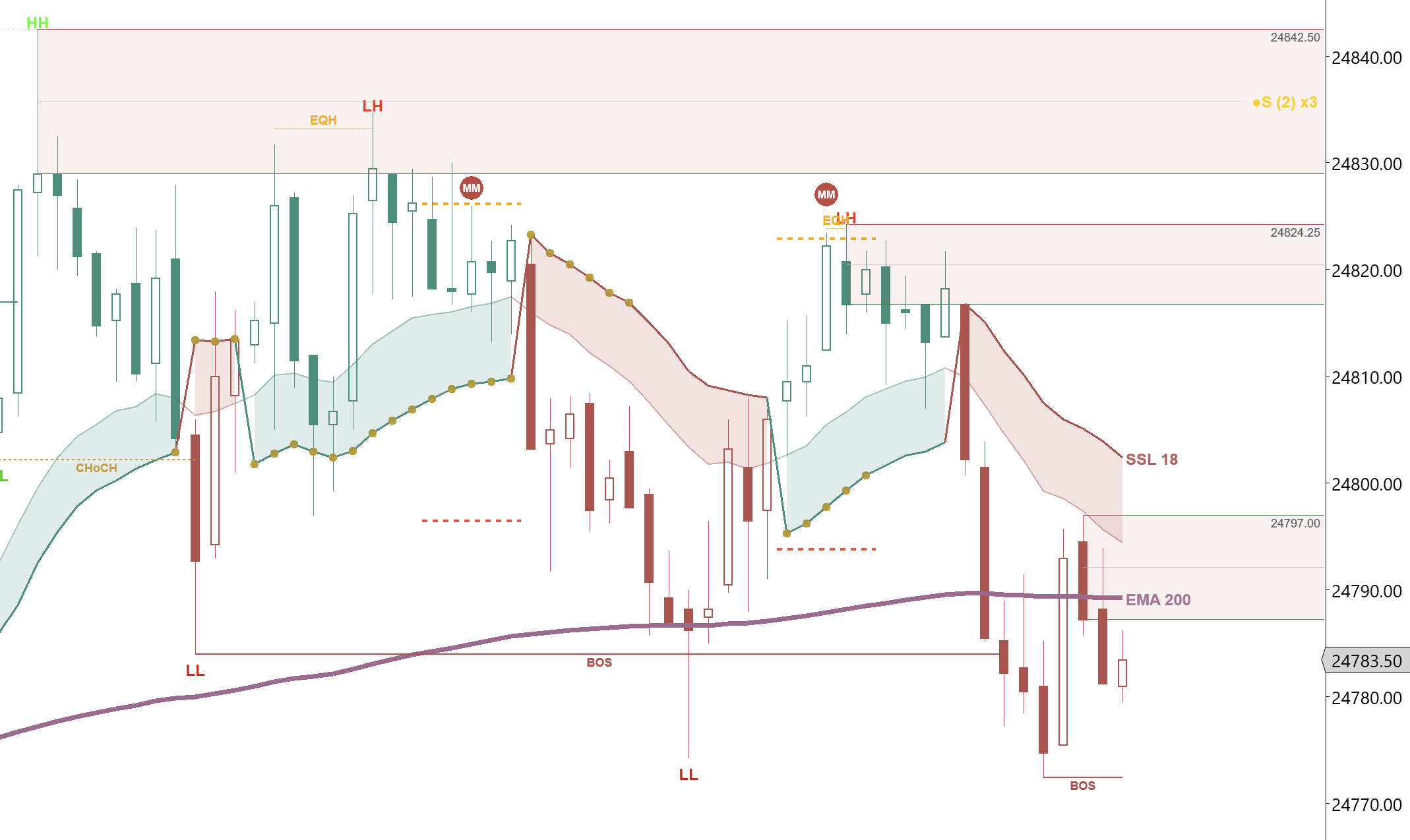 NQ 2-minute chart zoomed in — CHoCH fires to the downside right after the higher high fails. BOS confirms the bearish structure shift. SSL 18 is crossing over. The EMA 200 is now acting as resistance overhead. Equal highs are marked at the top, setting up a liquidity grab.