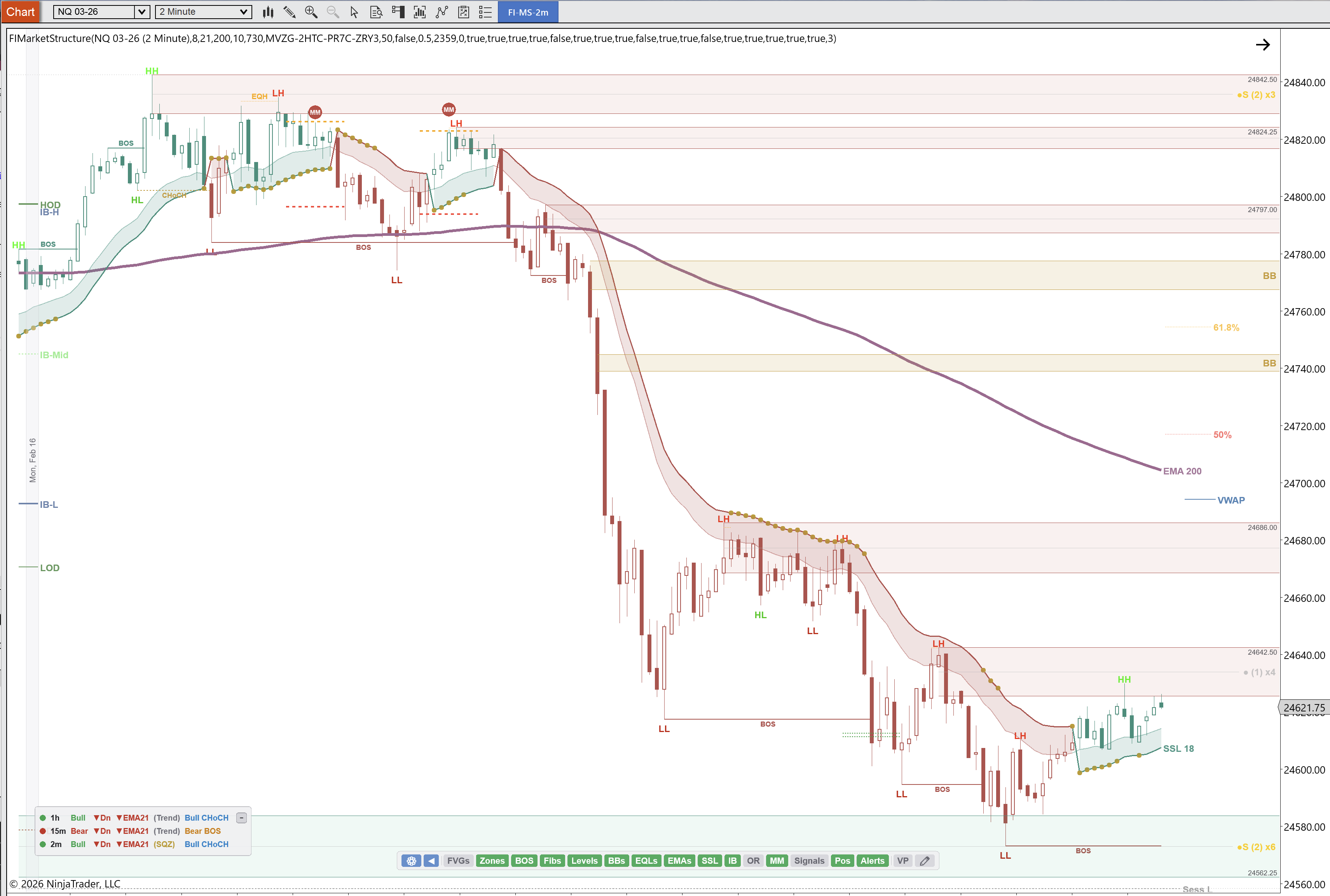 NQ 2-minute full session view — the complete picture shows the early bullish structure giving way to a devastating bearish reversal. Multiple BOS labels fire to the downside as price drops from 24842 down through 24600. The IB range at the top is completely abandoned. Breaker blocks and FVGs are scattered across the chart. The LOD keeps printing lower. The session ends near the lows at 24562.