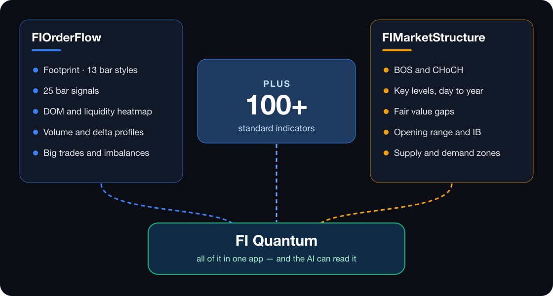 FIOrderFlow and FIMarketStructure, plus 100+ standard indicators, all inside FI Quantum