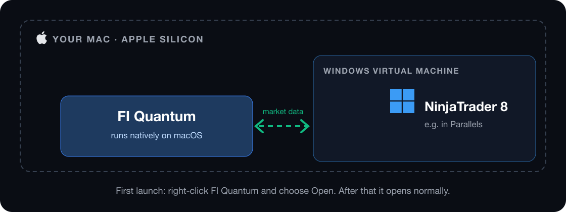 Quantum on an Apple Silicon Mac, connected to NinjaTrader 8 in a Windows virtual machine