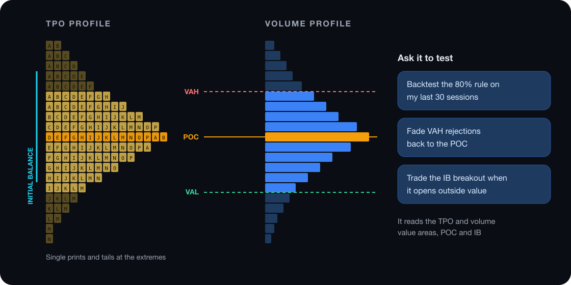 TPO and volume profiles with VAH, POC, VAL and the initial balance, beside example requests