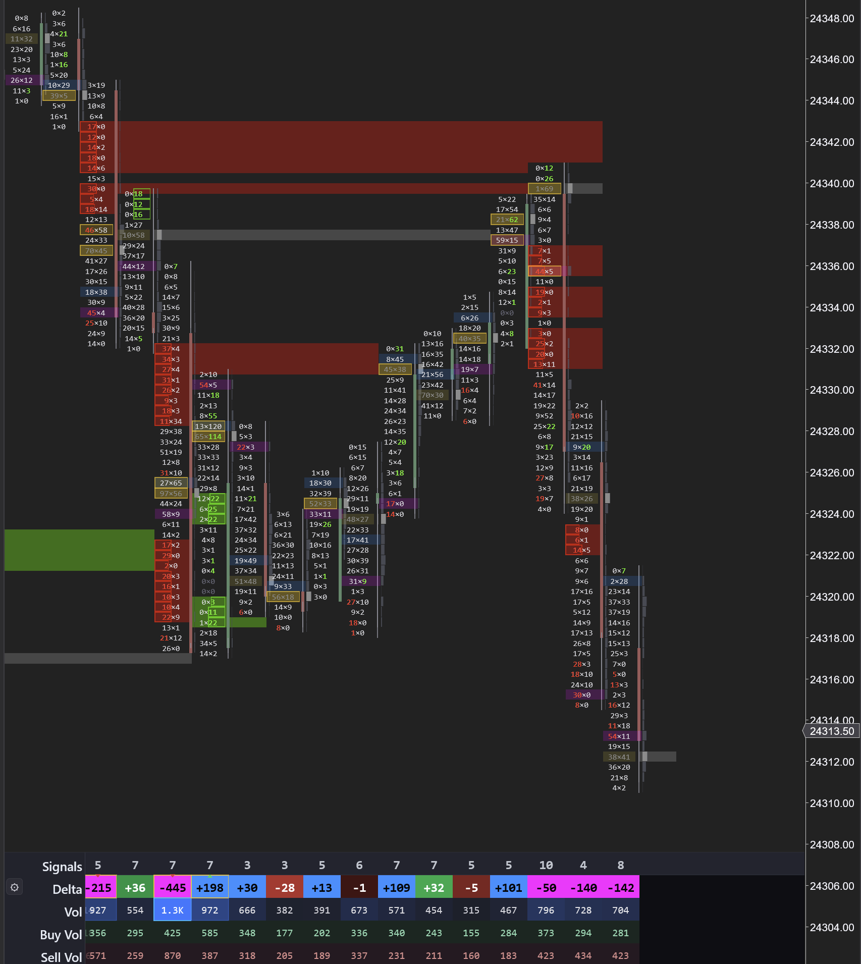 1-minute MNQ footprint chart — red zones show where sellers dominated, green zones show where buyers dominated. The signals panel at the bottom shows delta (net buying vs selling), volume, and buy/sell breakdown for each bar.
