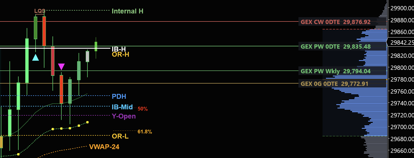 The Market Structure Indicator plotting the call wall, put wall and zero-gamma level as labeled lines on a live futures chart