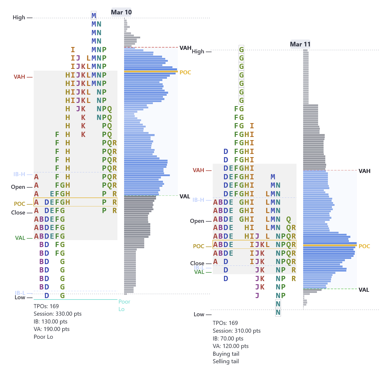 Real MNQ chart — March 10 poor low with March 11 rejecting at the prior VAL and selling off to revisit the incomplete auction
