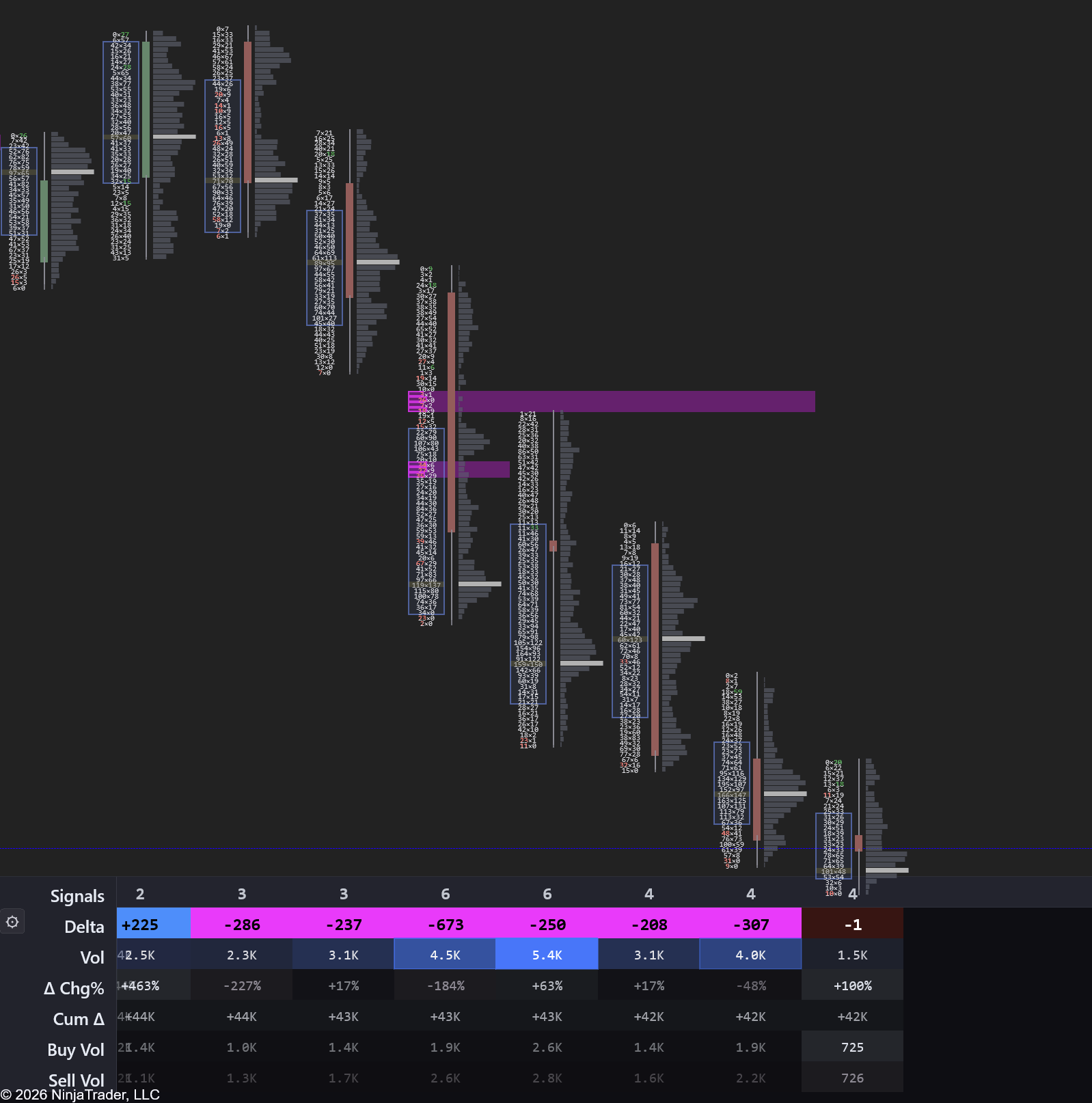 Real MNQ 5-minute footprint — value area migration lower with negative delta confirming the downtrend across multiple sessions