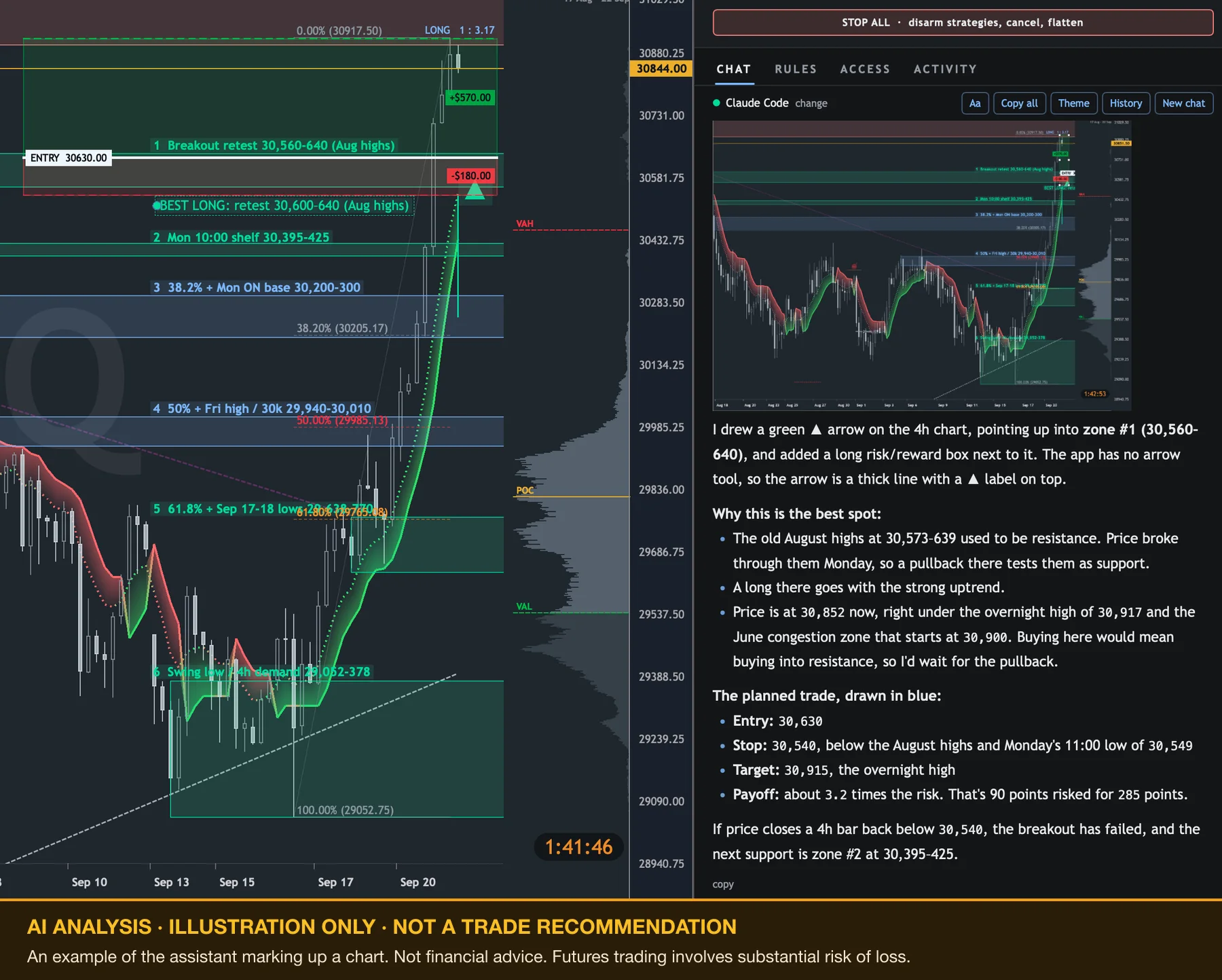 On the 4-hour chart, it drew the key levels and explained each one. Shown as an illustration, not a trade recommendation.